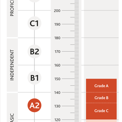 cambridgeenglishscale_2021_A2