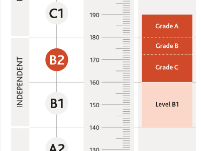 cambridgeenglishscale_2021_B2