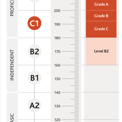 cambridgeenglishscale_2021_C1